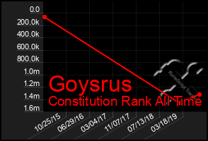 Total Graph of Goysrus