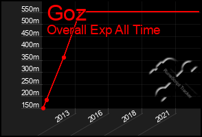Total Graph of Goz