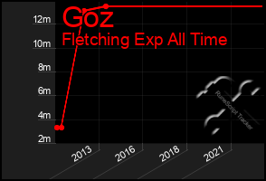 Total Graph of Goz