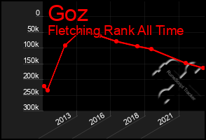 Total Graph of Goz