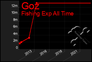 Total Graph of Goz