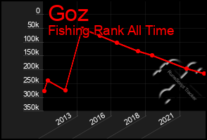 Total Graph of Goz