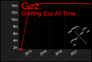 Total Graph of Goz