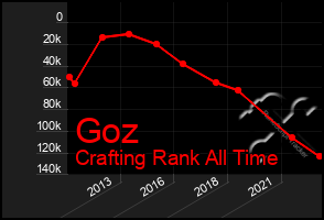 Total Graph of Goz