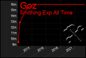 Total Graph of Goz