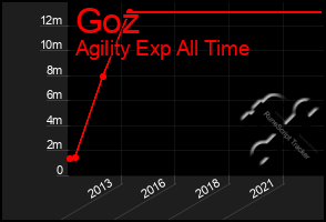 Total Graph of Goz