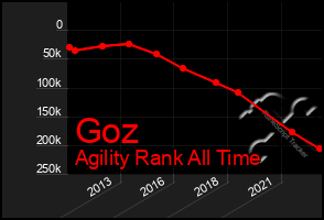 Total Graph of Goz