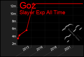 Total Graph of Goz