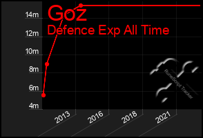 Total Graph of Goz