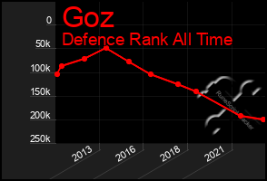 Total Graph of Goz