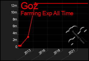 Total Graph of Goz