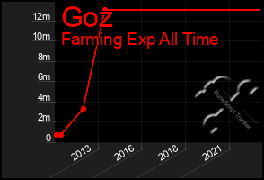 Total Graph of Goz