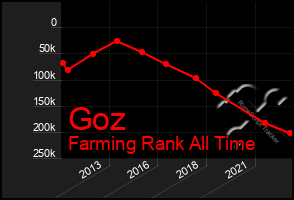 Total Graph of Goz