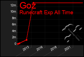 Total Graph of Goz