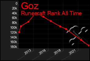 Total Graph of Goz