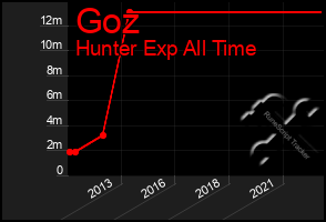 Total Graph of Goz