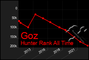 Total Graph of Goz