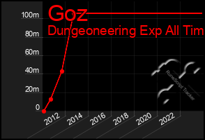 Total Graph of Goz