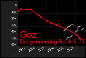 Total Graph of Goz