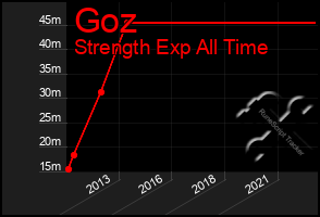 Total Graph of Goz