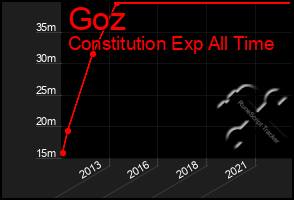 Total Graph of Goz