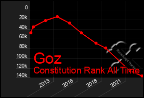 Total Graph of Goz