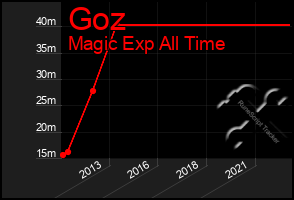 Total Graph of Goz