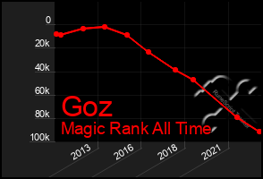 Total Graph of Goz