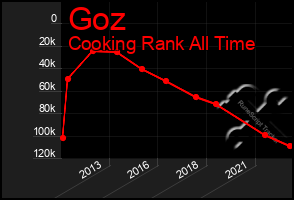 Total Graph of Goz