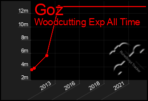 Total Graph of Goz