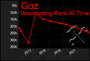 Total Graph of Goz