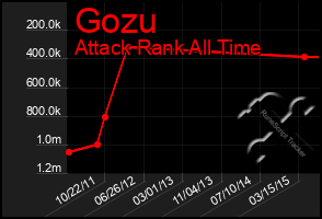 Total Graph of Gozu