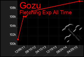 Total Graph of Gozu