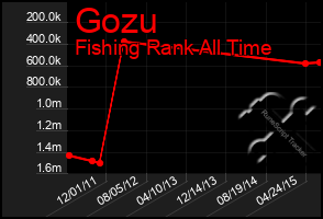 Total Graph of Gozu