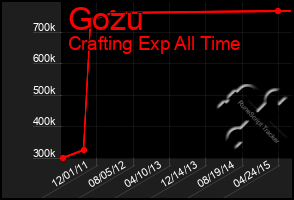 Total Graph of Gozu