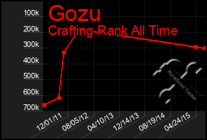 Total Graph of Gozu