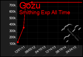 Total Graph of Gozu