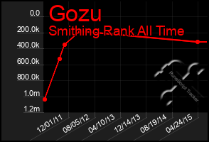 Total Graph of Gozu