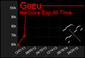 Total Graph of Gozu