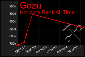 Total Graph of Gozu