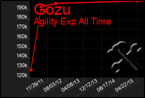 Total Graph of Gozu