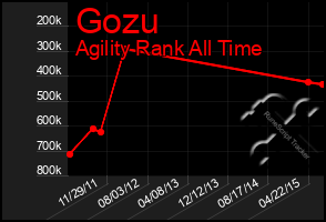 Total Graph of Gozu