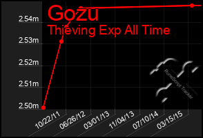 Total Graph of Gozu