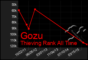 Total Graph of Gozu