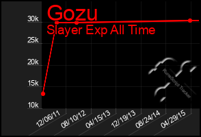 Total Graph of Gozu