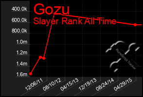 Total Graph of Gozu