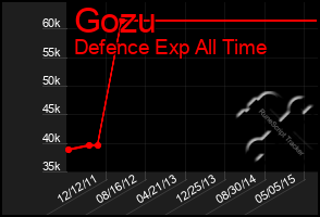 Total Graph of Gozu