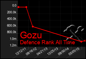 Total Graph of Gozu