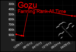 Total Graph of Gozu