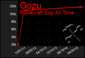 Total Graph of Gozu